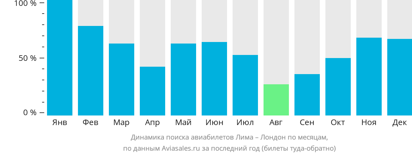 Динамика поиска авиабилетов из Лимы в Лондон по месяцам