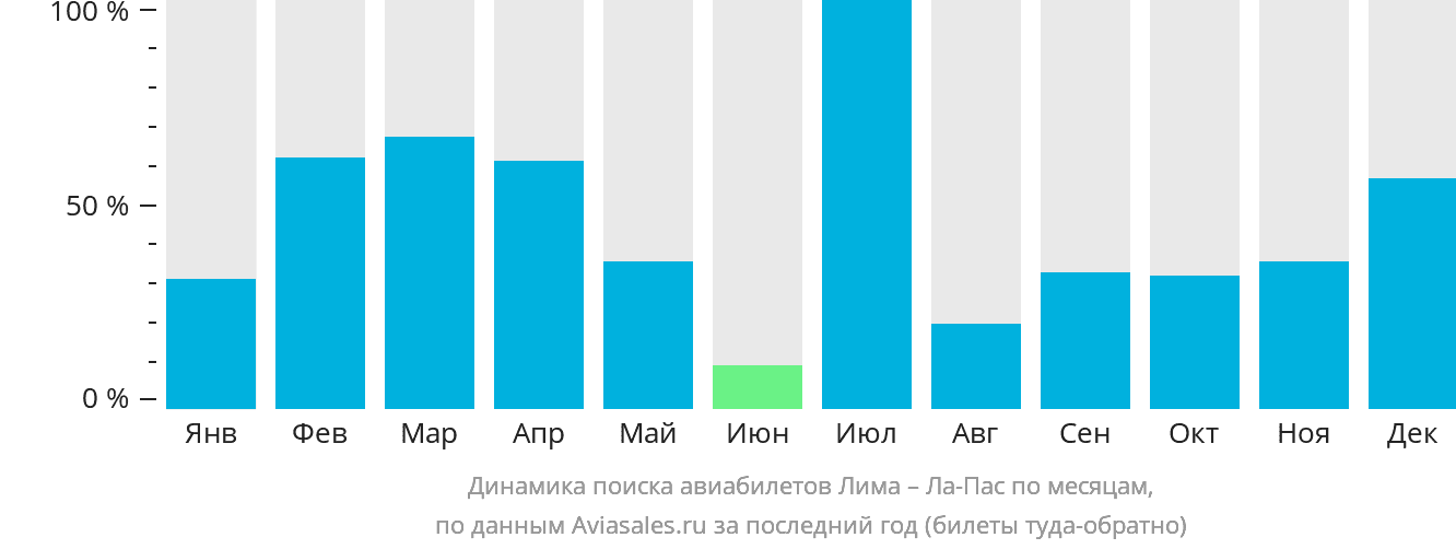Динамика поиска авиабилетов из Лимы в Ла-Пас по месяцам
