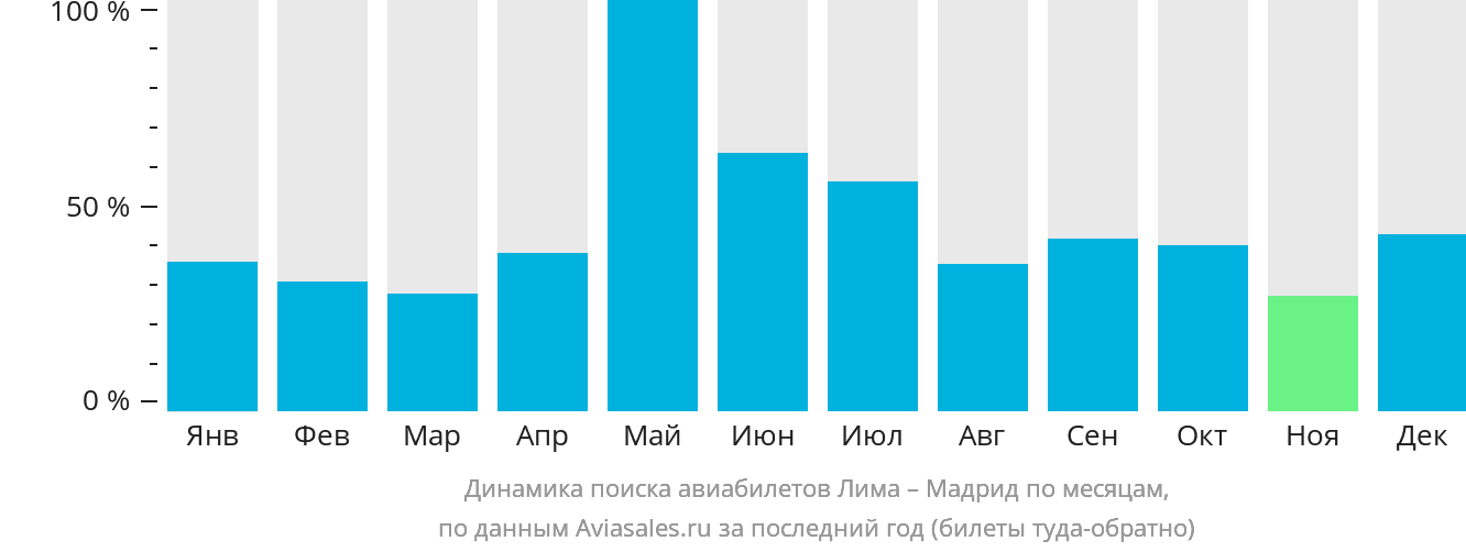 Динамика поиска авиабилетов из Лимы в Мадрид по месяцам