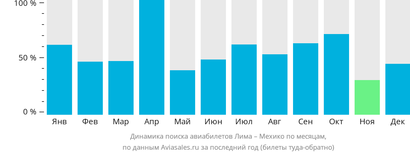 Динамика поиска авиабилетов из Лимы в Мехико по месяцам