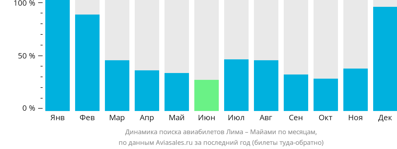 Динамика поиска авиабилетов из Лимы в Майами по месяцам