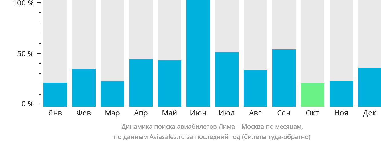 Динамика поиска авиабилетов из Лимы в Москву по месяцам