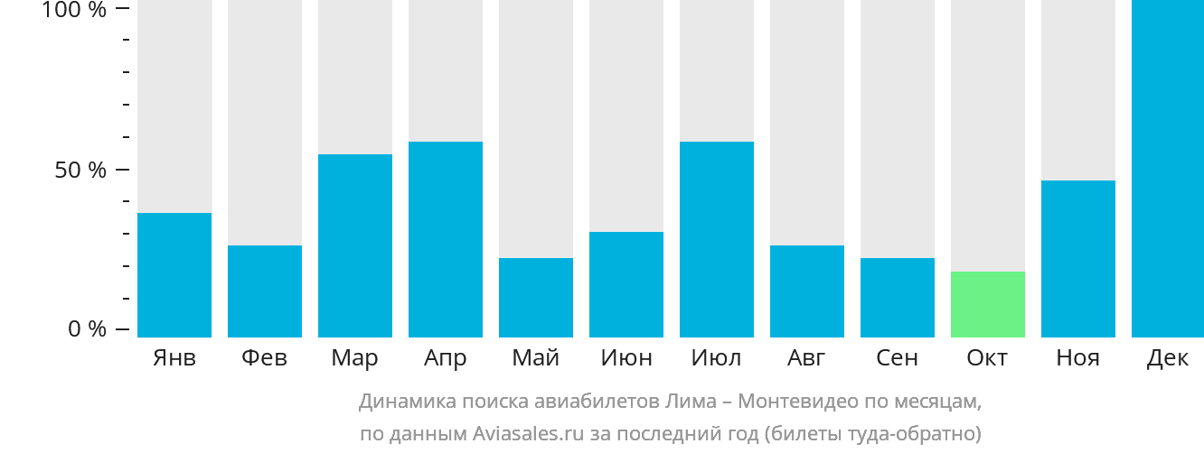 Динамика поиска авиабилетов из Лимы в Монтевидео по месяцам