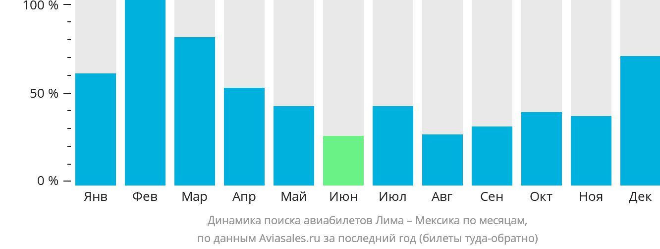 Динамика поиска авиабилетов из Лимы в Мексику по месяцам