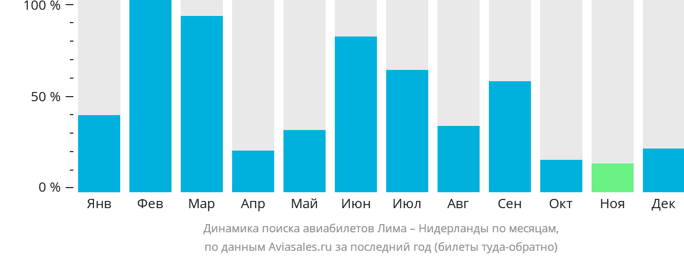 Динамика поиска авиабилетов из Лимы в Нидерланды по месяцам