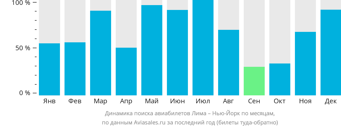 Динамика поиска авиабилетов из Лимы в Нью-Йорк по месяцам