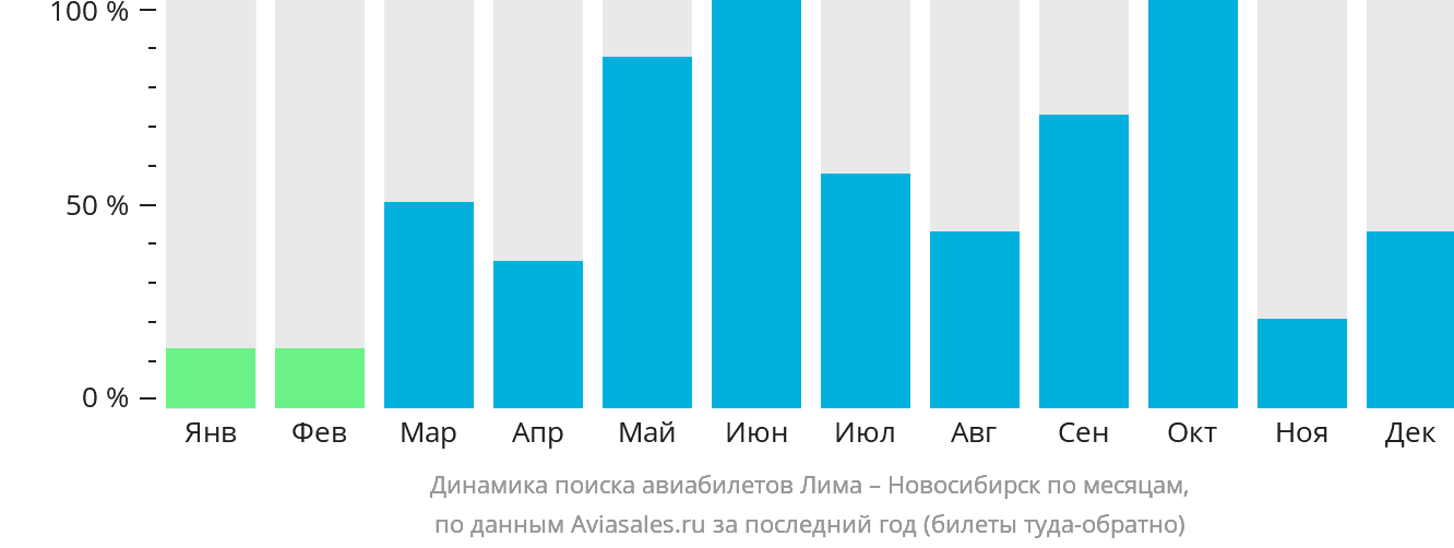 Динамика поиска авиабилетов из Лимы в Новосибирск по месяцам