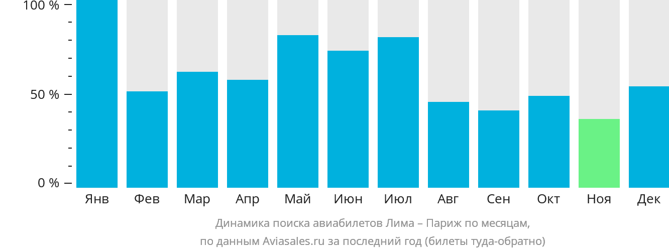 Динамика поиска авиабилетов из Лимы в Париж по месяцам