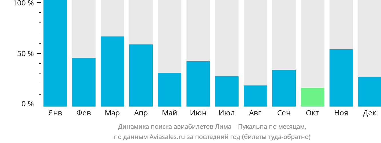 Динамика поиска авиабилетов из Лимы в Пукальпу по месяцам