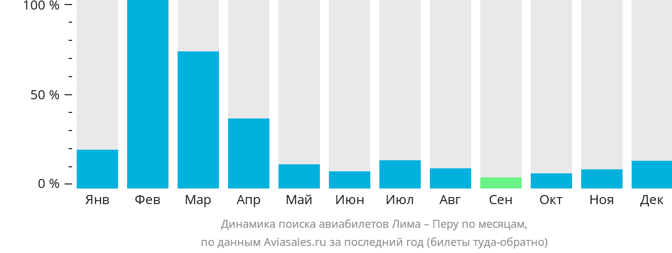 Динамика поиска авиабилетов из Лимы в Перу по месяцам