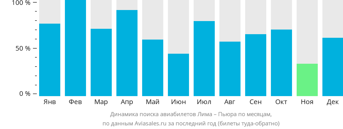 Динамика поиска авиабилетов из Лимы в Пьюру по месяцам