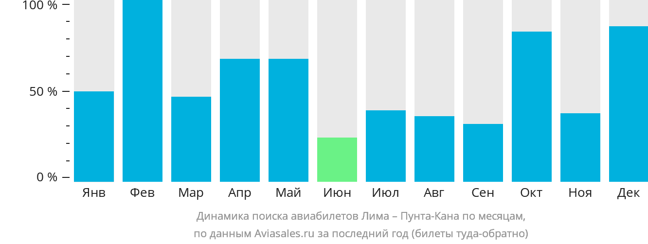 Динамика поиска авиабилетов из Лимы в Пунта-Кану по месяцам