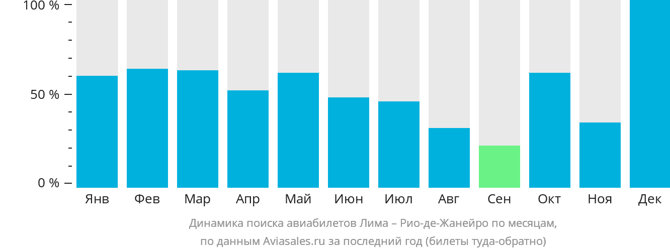 Динамика поиска авиабилетов из Лимы в Рио-де-Жанейро по месяцам
