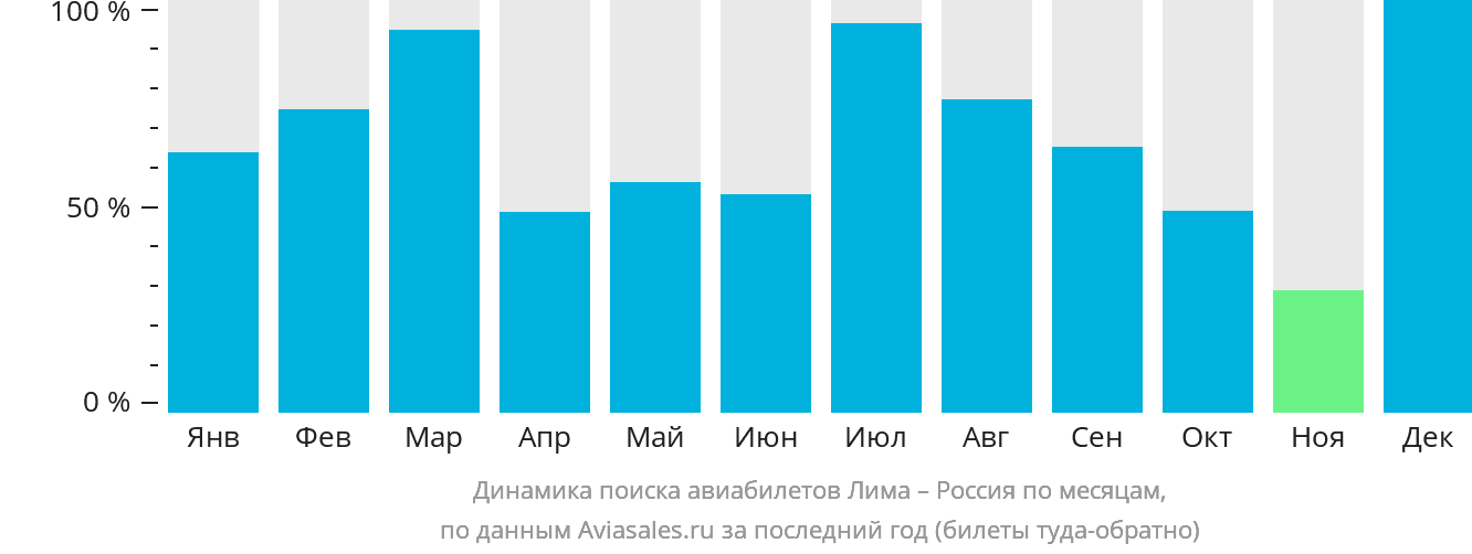 Динамика поиска авиабилетов из Лимы в Россию по месяцам