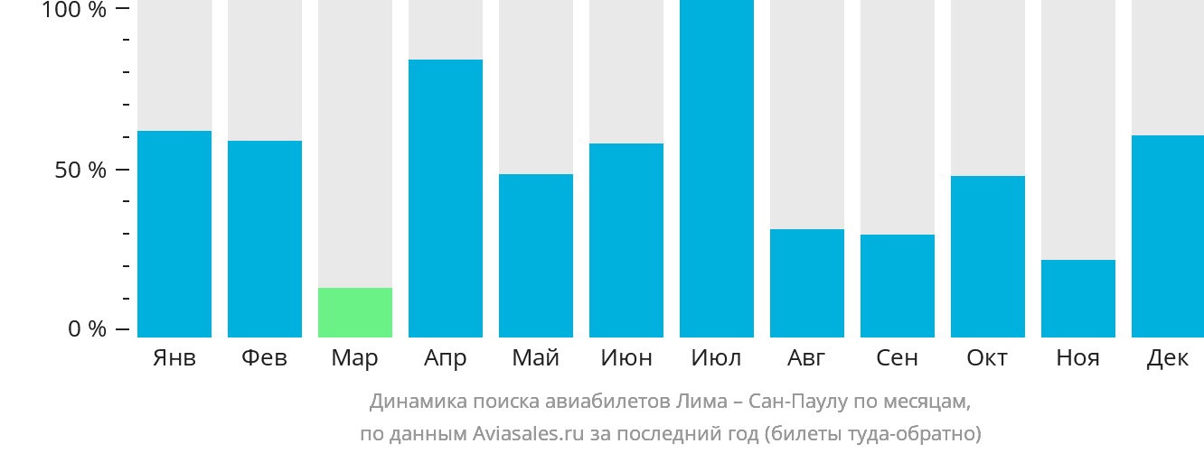 Динамика поиска авиабилетов из Лимы в Сан-Паулу по месяцам