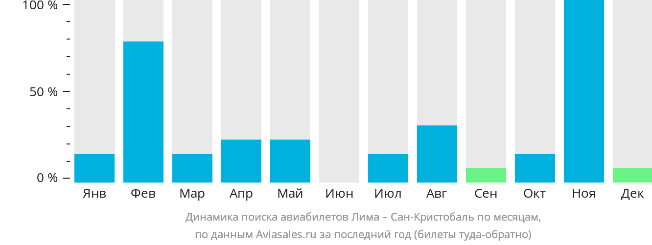 Динамика поиска авиабилетов из Лимы в Сан-Кристобаль по месяцам