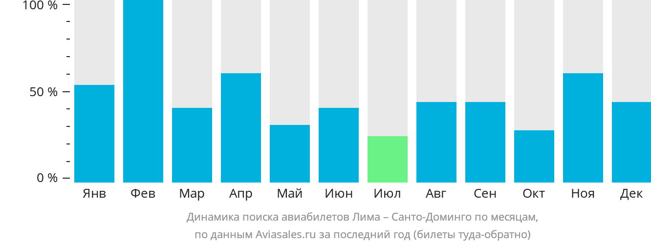 Динамика поиска авиабилетов из Лимы в Санто-Доминго по месяцам