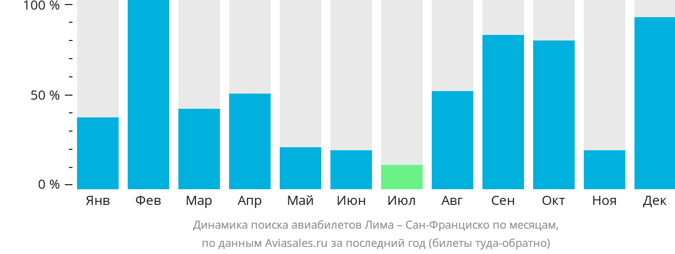 Динамика поиска авиабилетов из Лимы в Сан-Франциско по месяцам