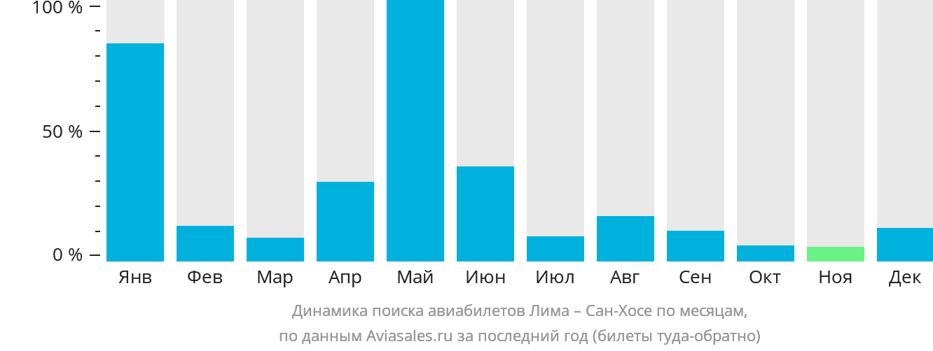 Динамика поиска авиабилетов из Лимы в Сан-Хосе по месяцам