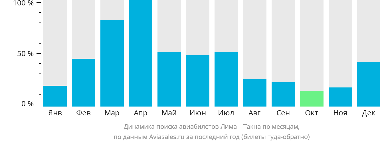 Динамика поиска авиабилетов из Лимы в Такну по месяцам