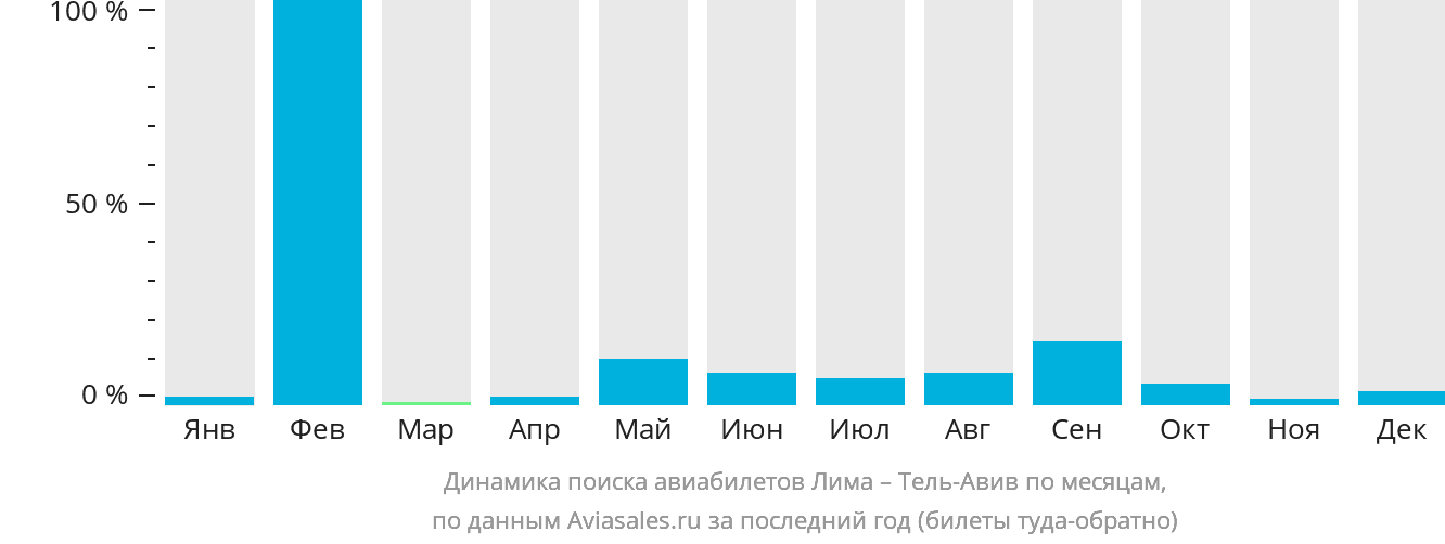 Динамика поиска авиабилетов из Лимы в Тель-Авив по месяцам