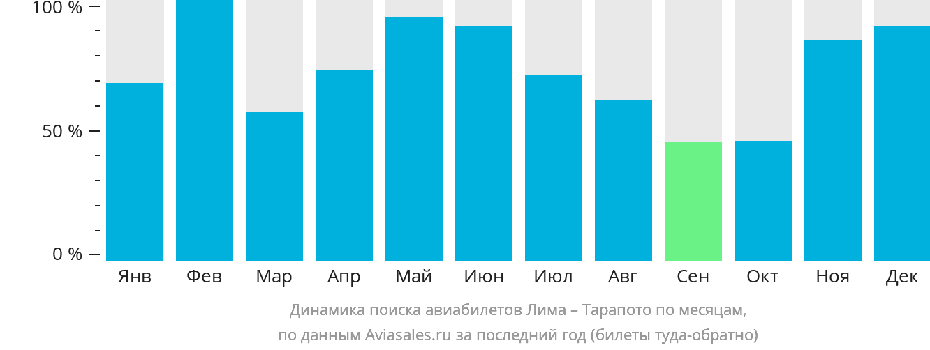 Динамика поиска авиабилетов из Лимы в Тарапото по месяцам