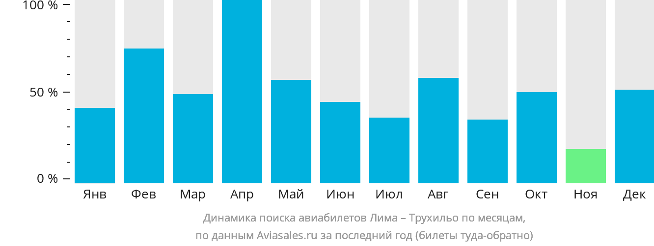 Динамика поиска авиабилетов из Лимы в Трухильо по месяцам
