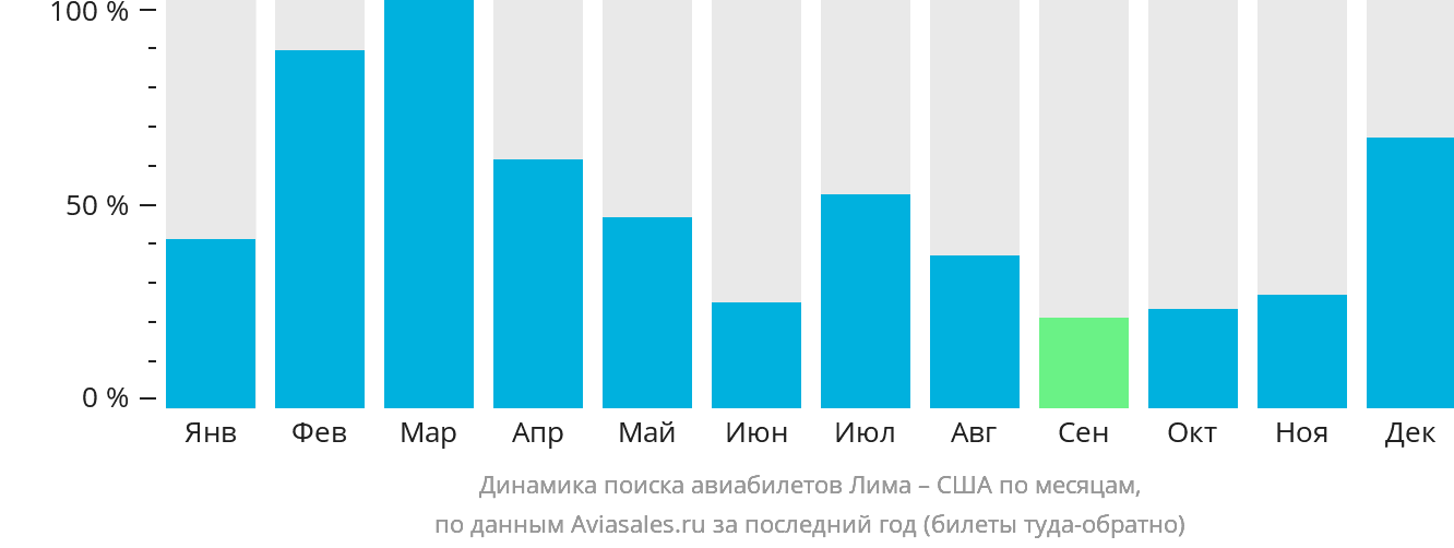 Динамика поиска авиабилетов из Лимы в США по месяцам