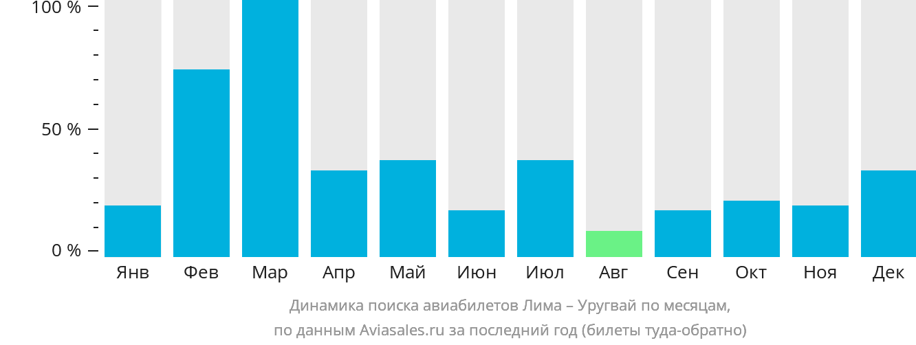 Динамика поиска авиабилетов из Лимы в Уругвай по месяцам