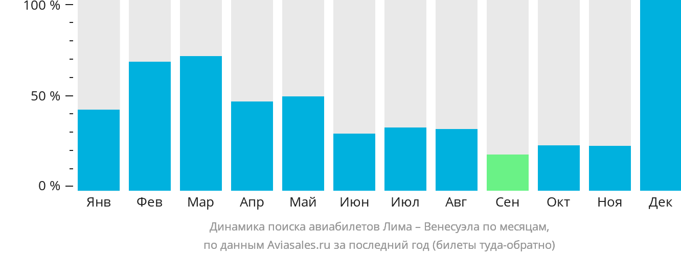 Динамика поиска авиабилетов из Лимы в Венесуэлу по месяцам