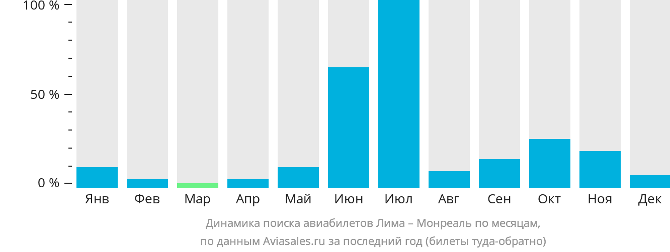 Динамика поиска авиабилетов из Лимы в Монреаль по месяцам