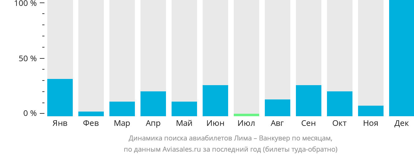 Динамика поиска авиабилетов из Лимы в Ванкувер по месяцам