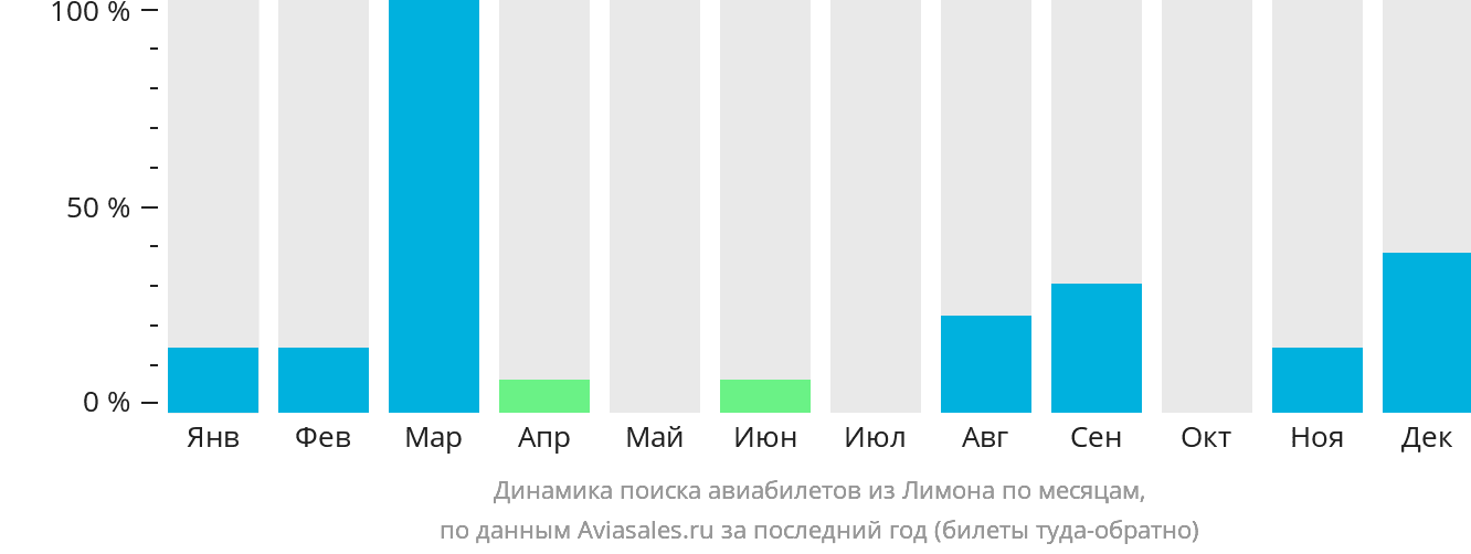 Динамика поиска авиабилетов из Лимона по месяцам