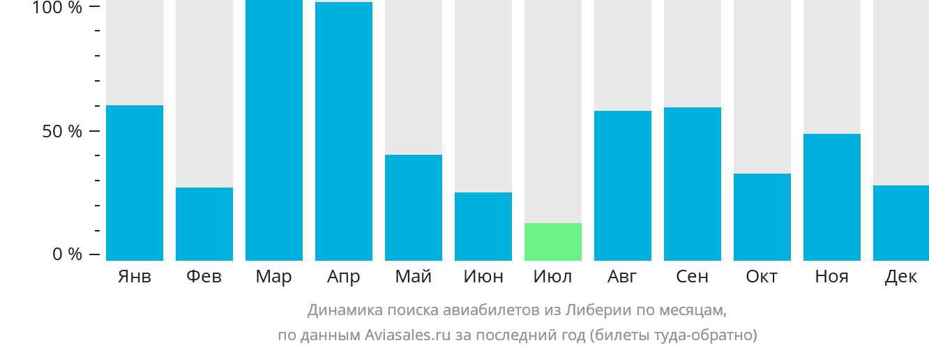 Динамика поиска авиабилетов из Либерии по месяцам
