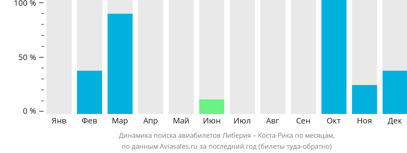Динамика поиска авиабилетов из Либерии в Коста-Рику по месяцам