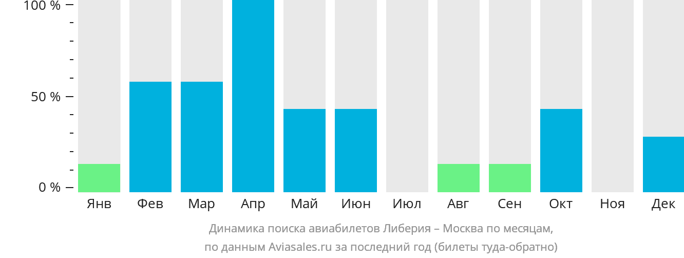 Динамика поиска авиабилетов из Либерии в Москву по месяцам