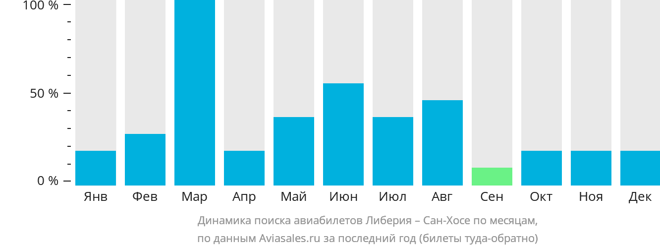 Динамика поиска авиабилетов из Либерии в Сан-Хосе по месяцам