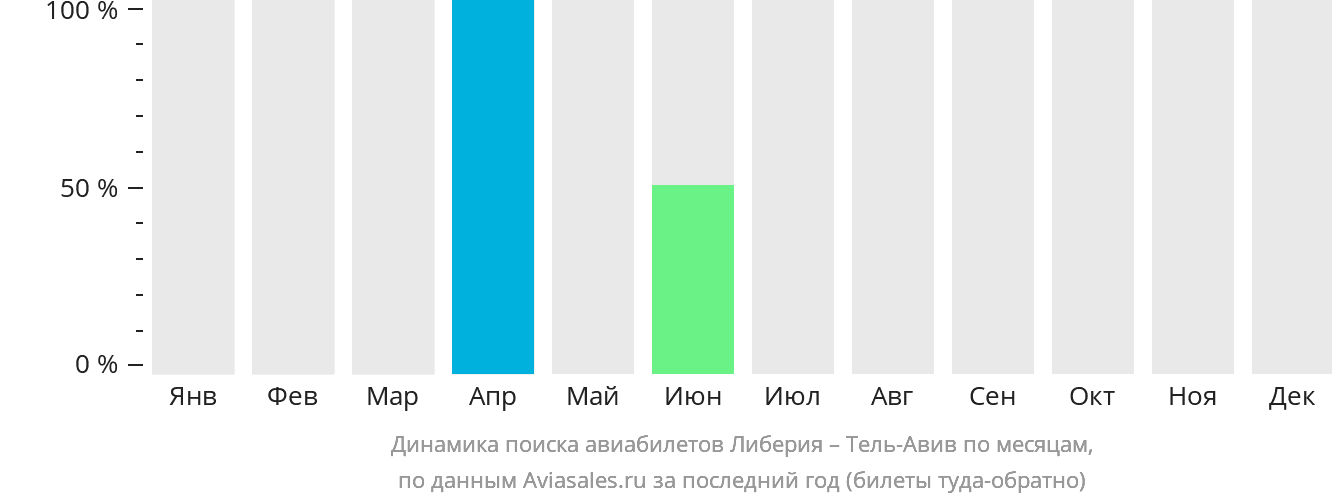 Динамика поиска авиабилетов из Либерии в Тель-Авив по месяцам
