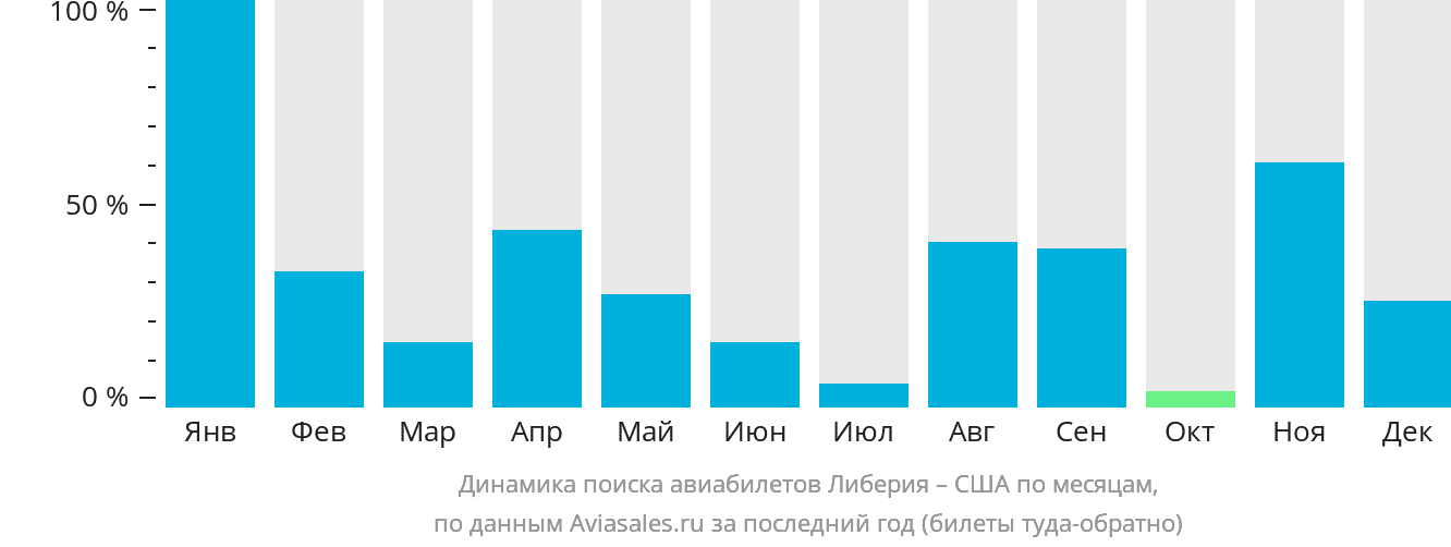 Динамика поиска авиабилетов из Либерии в США по месяцам
