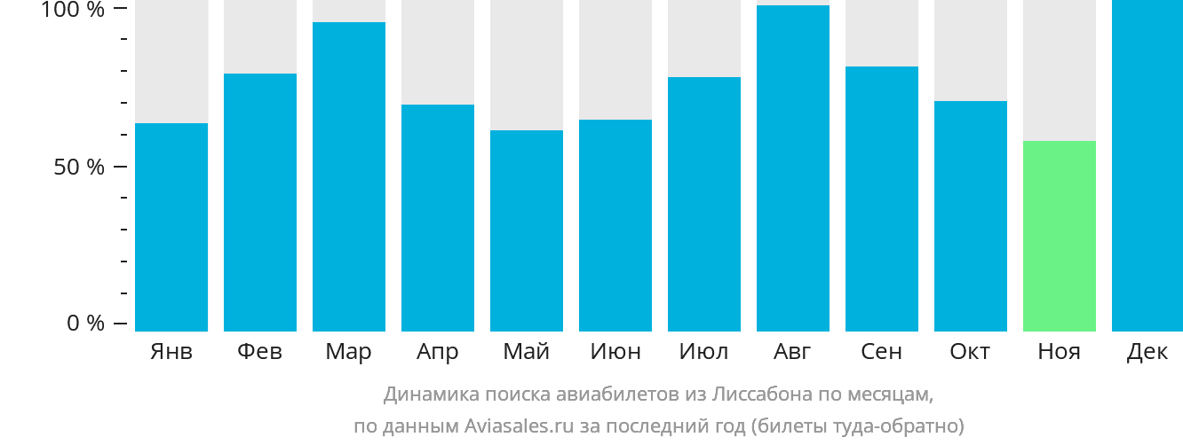 Динамика поиска авиабилетов из Лиссабона по месяцам