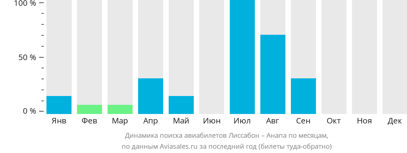 Динамика поиска авиабилетов из Лиссабона в Анапу по месяцам