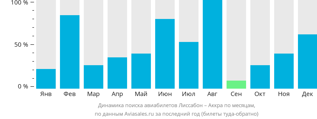 Динамика поиска авиабилетов из Лиссабона в Аккру по месяцам
