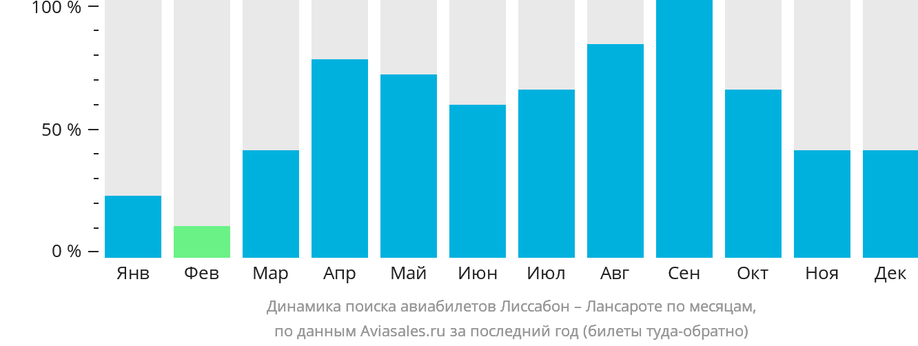 Динамика поиска авиабилетов из Лиссабона в Лансароте по месяцам