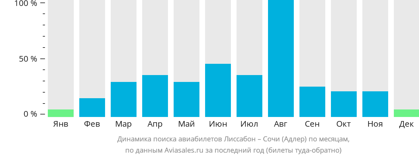 Динамика поиска авиабилетов из Лиссабона в Сочи по месяцам