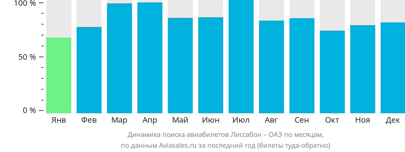 Динамика поиска авиабилетов из Лиссабона в ОАЭ по месяцам
