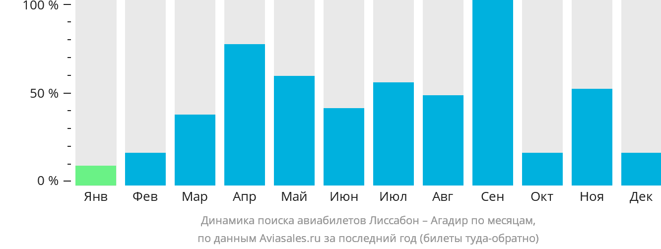 Динамика поиска авиабилетов из Лиссабона в Агадир по месяцам