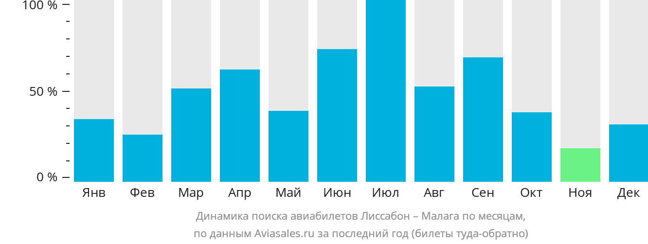 Динамика поиска авиабилетов из Лиссабона в Малагу по месяцам