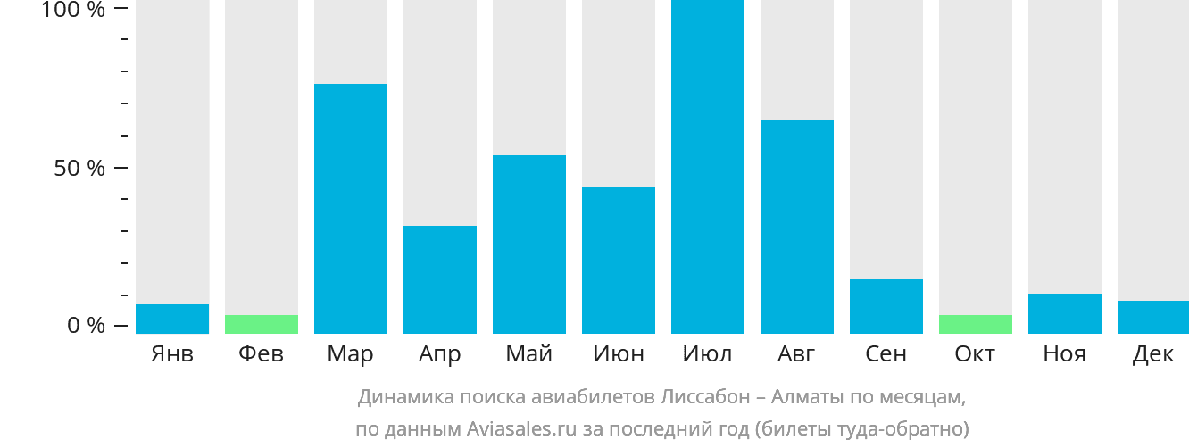 Динамика поиска авиабилетов из Лиссабона в Алматы по месяцам