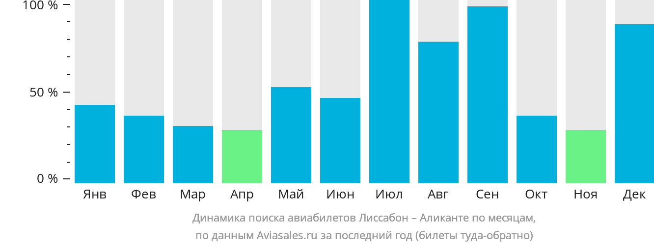 Динамика поиска авиабилетов из Лиссабона в Аликанте по месяцам