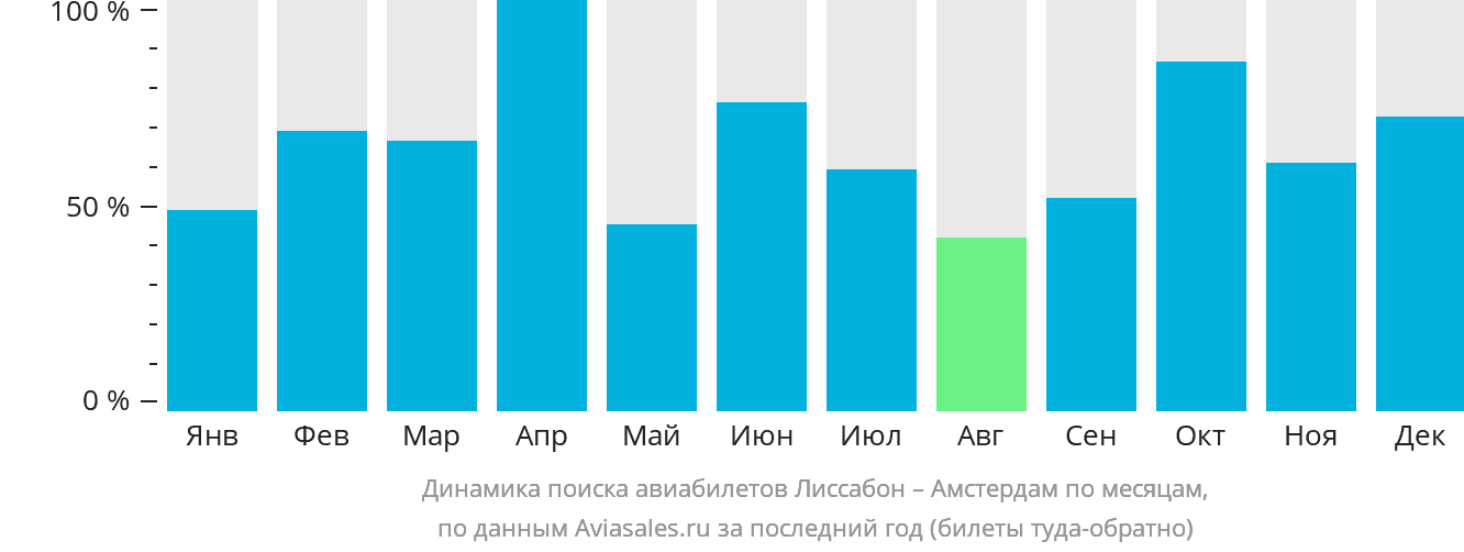 Динамика поиска авиабилетов из Лиссабона в Амстердам по месяцам